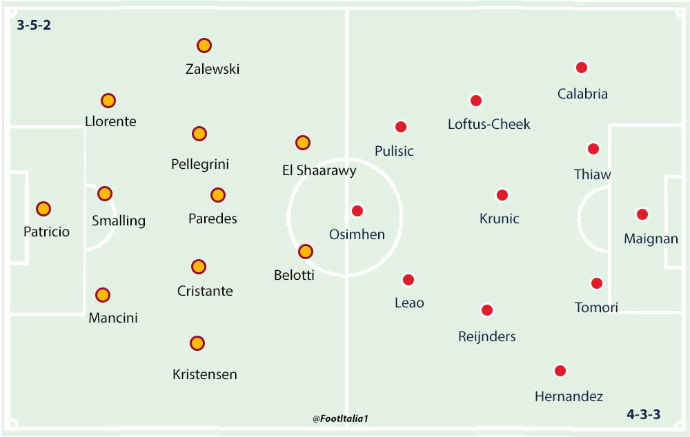 Roma v Milan